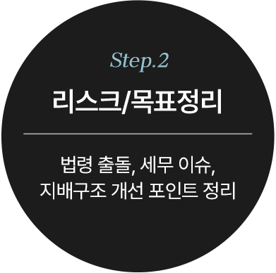 리스크, 목표정리